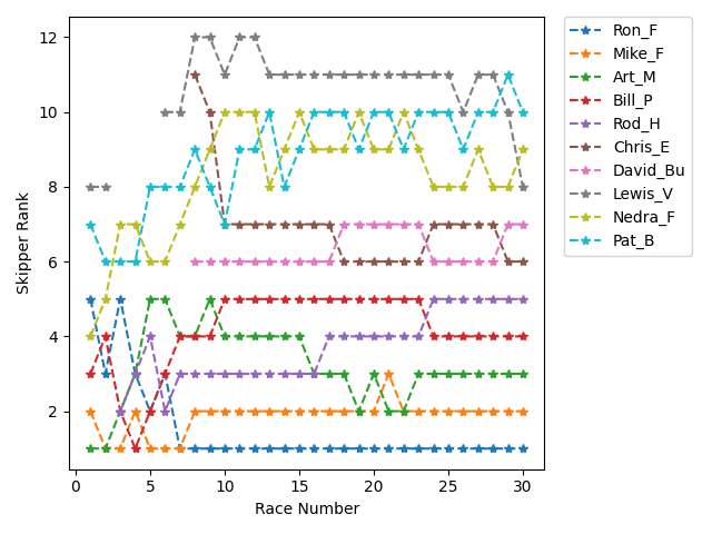 Rank History