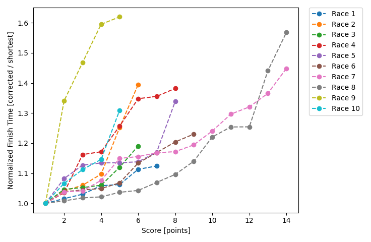 Normalized Results