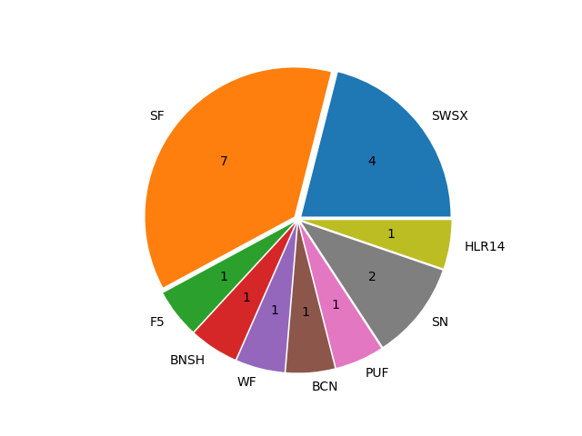 Boats in Series