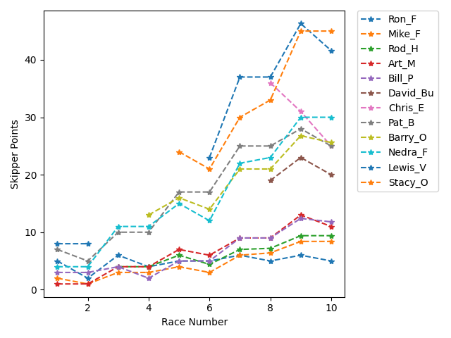 Point History