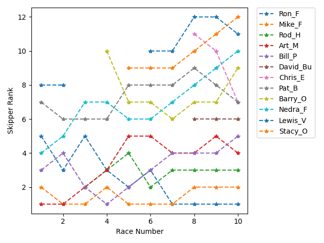 Rank History