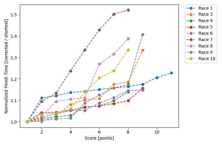 Normalized Results