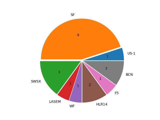 Boats in Series