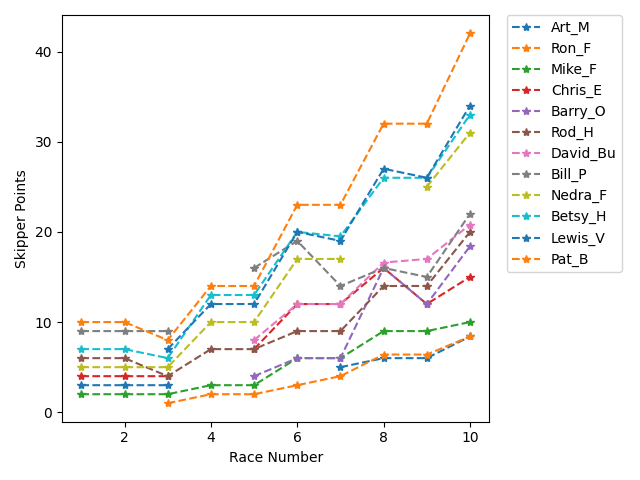 Point History