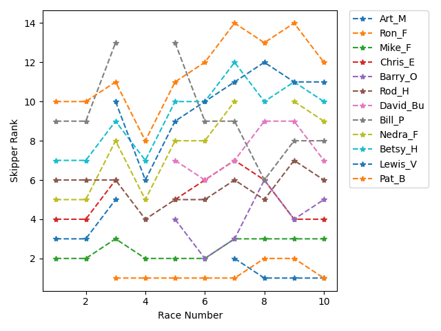 Rank History