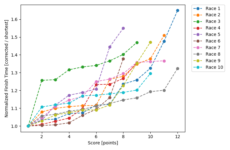 Normalized Results