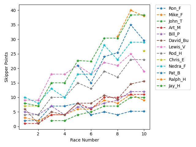 Point History