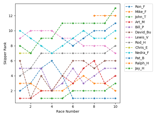 Rank History