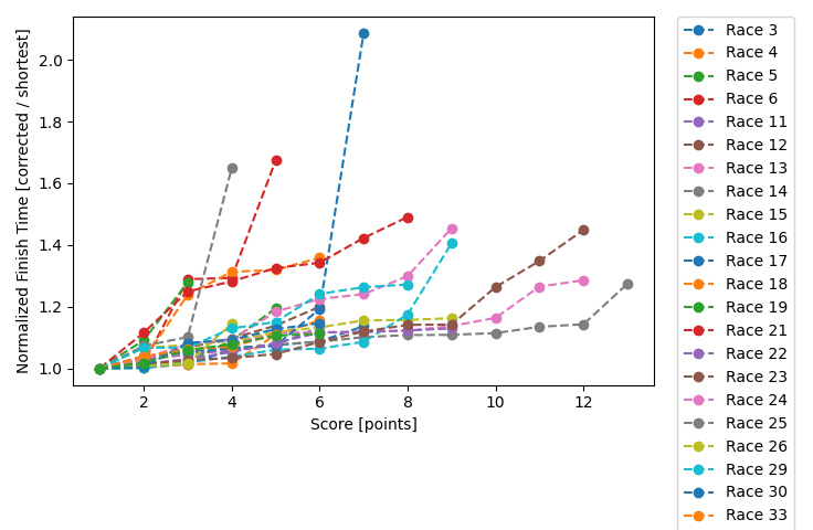 Normalized Results