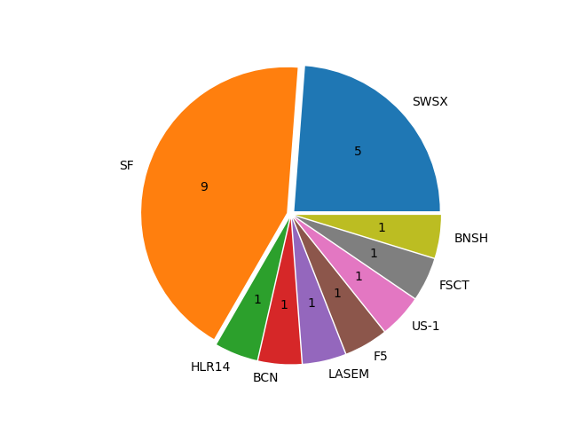 Boats in Series