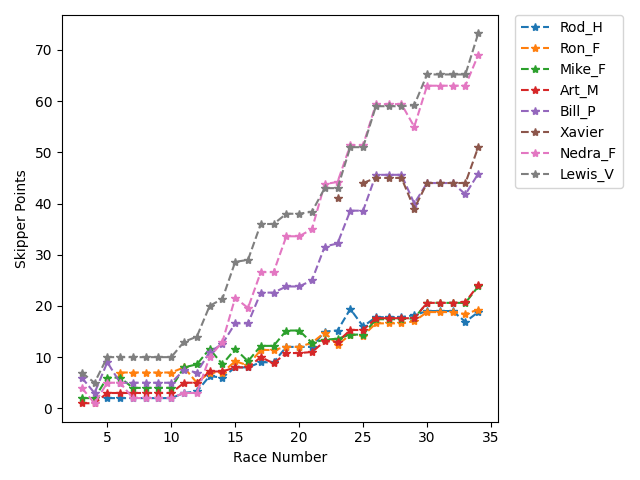 Point History