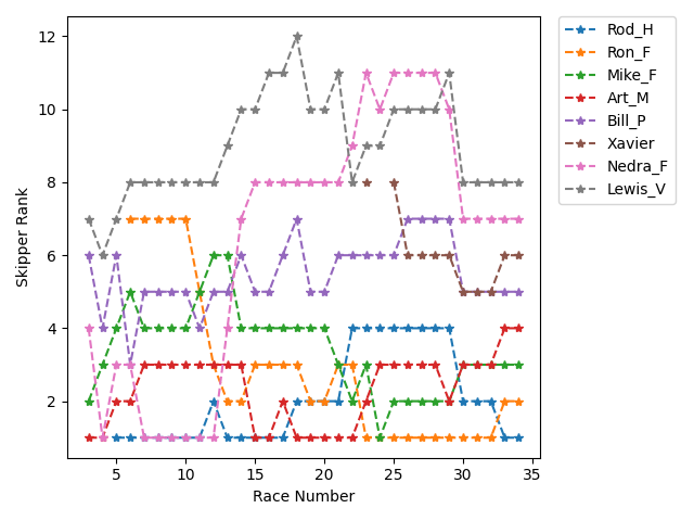 Rank History