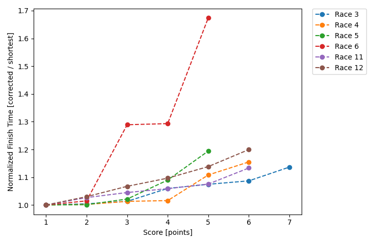 Normalized Results