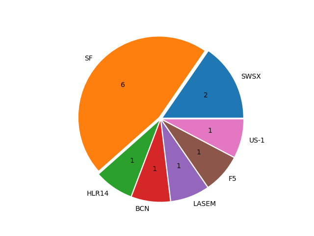 Boats in Series