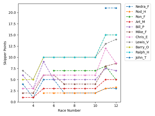 Point History