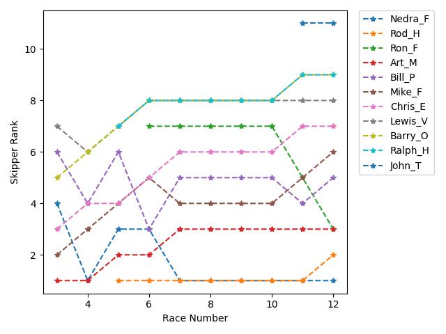 Rank History