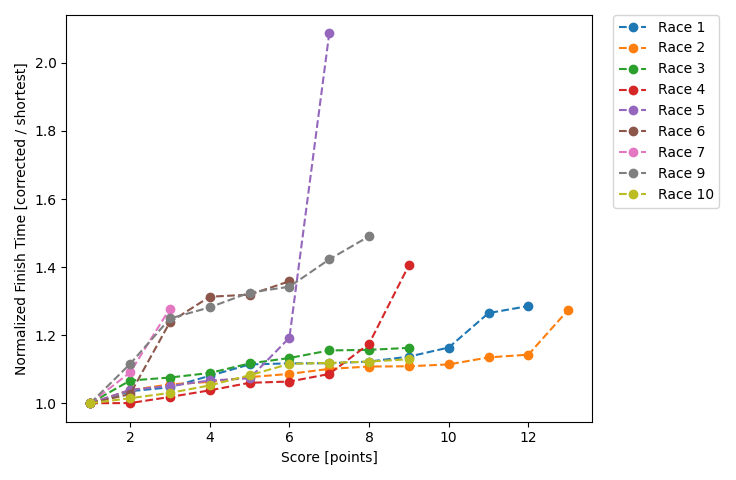 Normalized Results