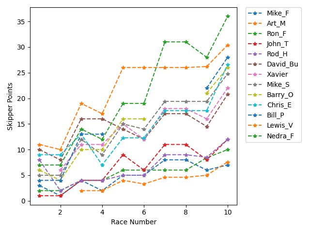 Point History