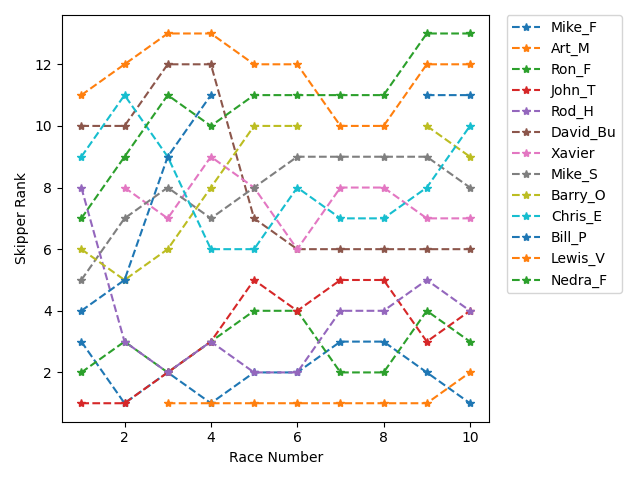 Rank History