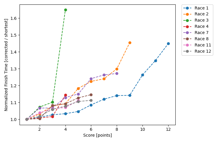 Normalized Results