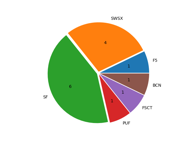 Boats in Series