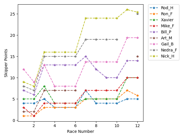 Point History