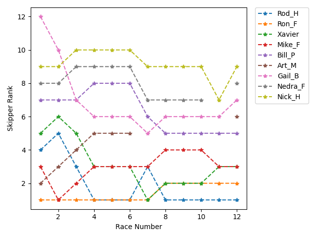 Rank History