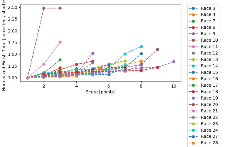 Normalized Results