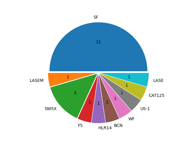 Boats in Series