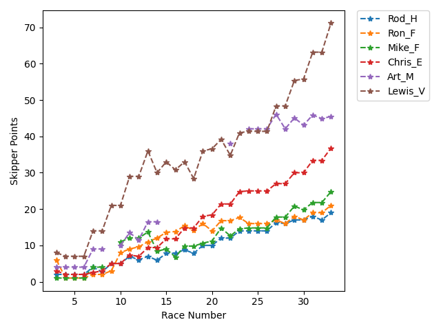 Point History