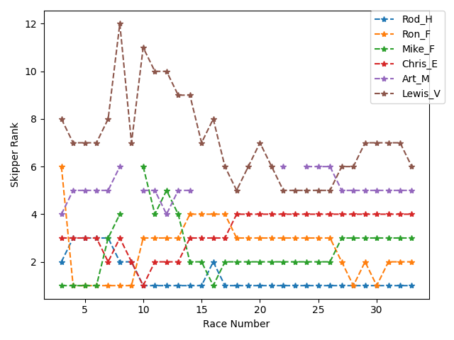 Rank History