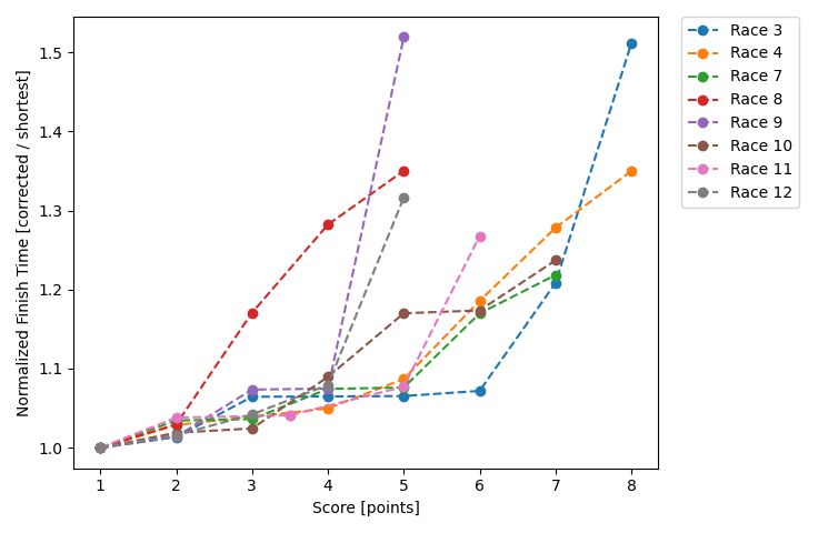 Normalized Results