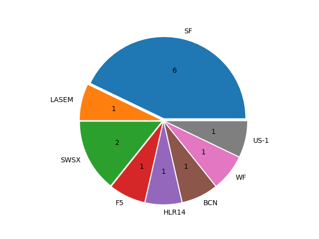 Boats in Series