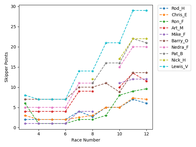 Point History