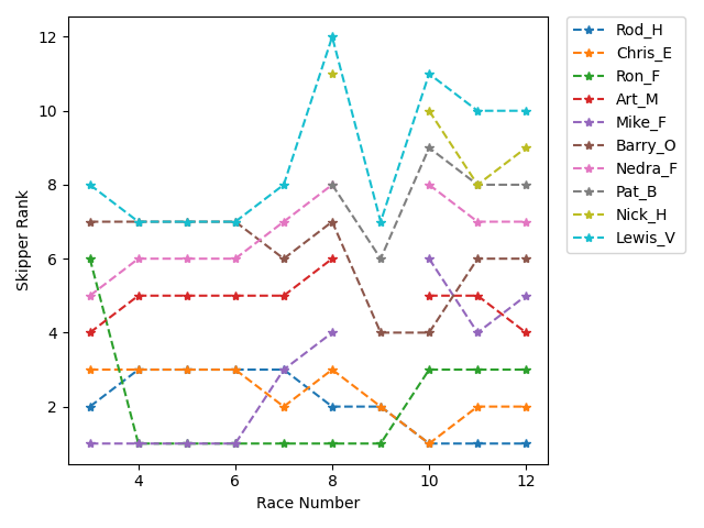 Rank History