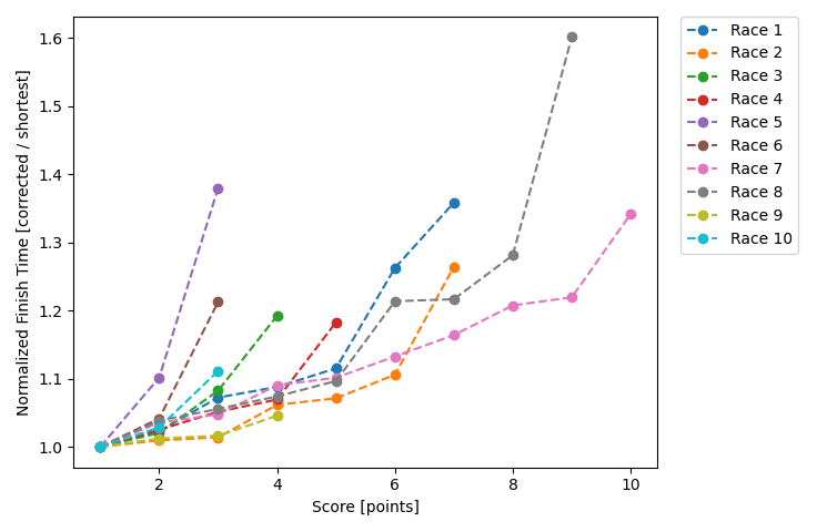 Normalized Results