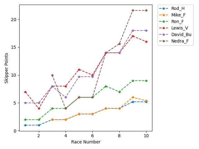 Point History