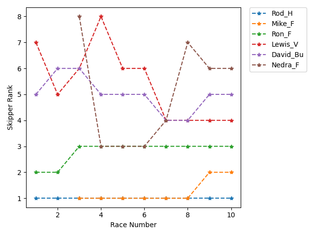 Rank History