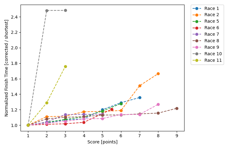 Normalized Results