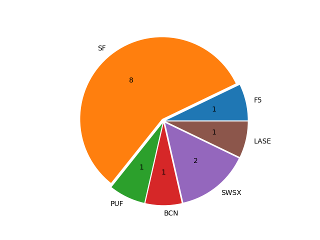 Boats in Series