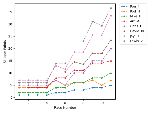 Point History