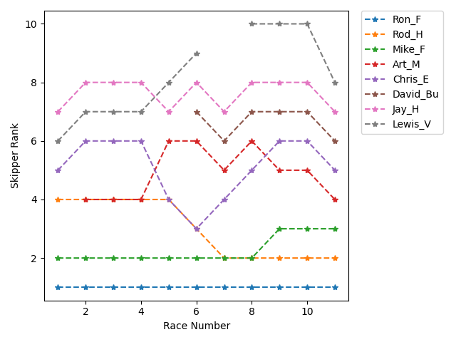 Rank History