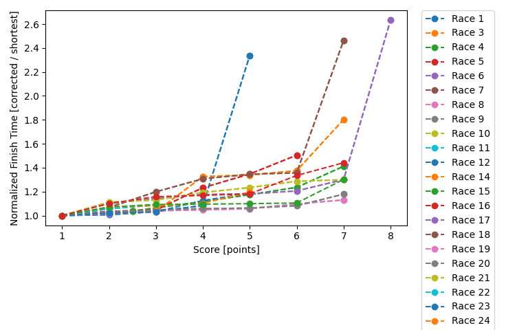 Normalized Results