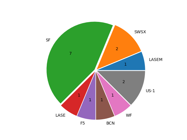 Boats in Series