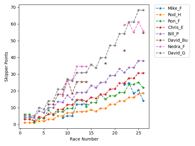 Point History