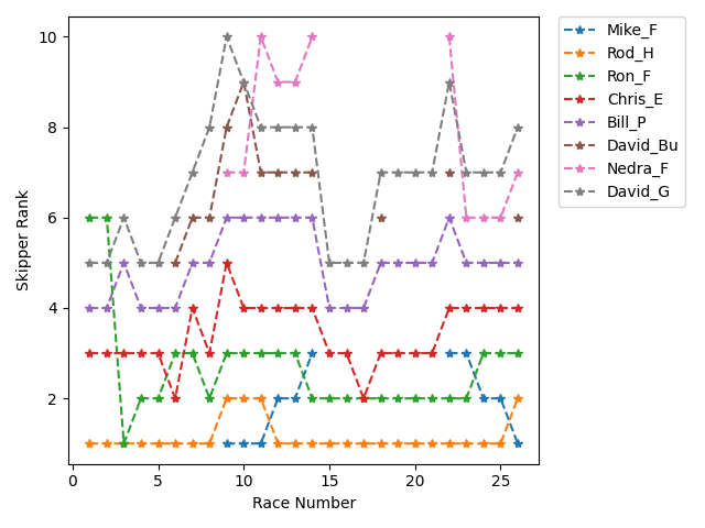 Rank History