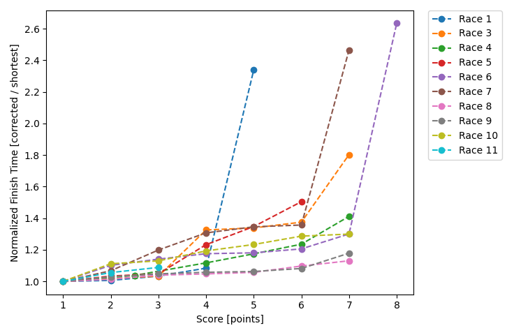 Normalized Results