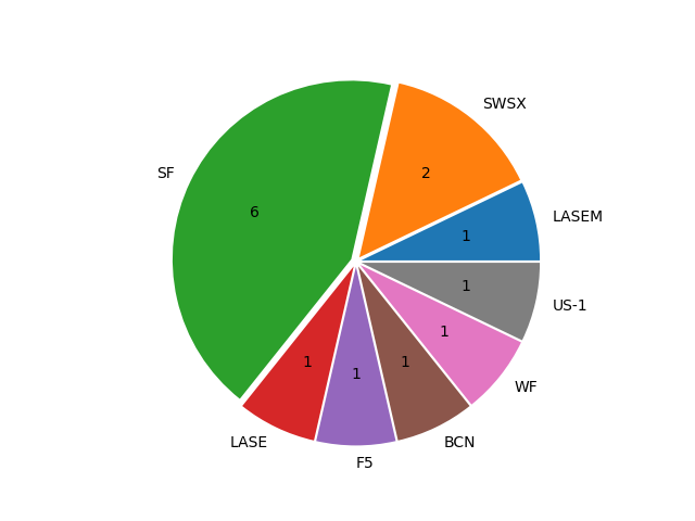 Boats in Series