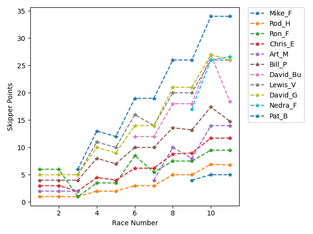 Point History