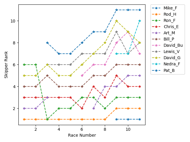 Rank History